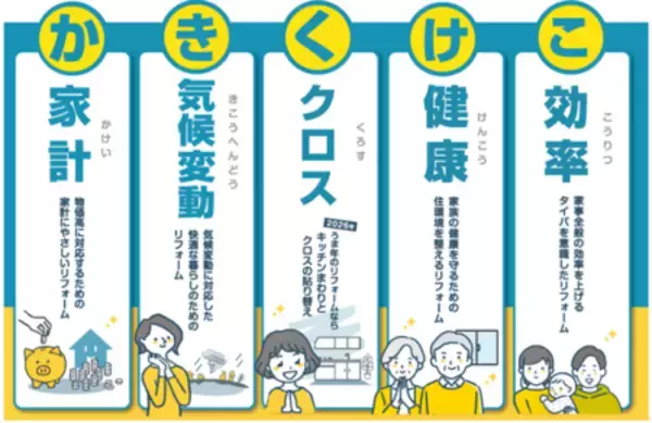 「第1回全国リフォームトレンド調査 全国の経験者4,700人に過去5年の実態＆来年やりたいリフォーム意向を調査」の画像