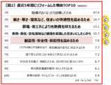 「第1回全国リフォームトレンド調査 全国の経験者4,700人に過去5年の実態＆来年やりたいリフォーム意向を調査」の画像2