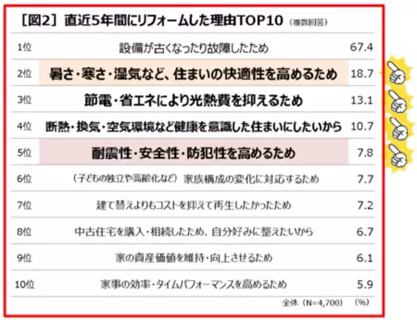 「第1回全国リフォームトレンド調査 全国の経験者4,700人に過去5年の実態＆来年やりたいリフォーム意向を調査」の画像