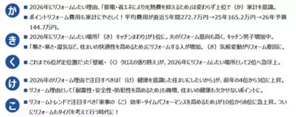 「第1回全国リフォームトレンド調査 全国の経験者4,700人に過去5年の実態＆来年やりたいリフォーム意向を調査」の画像