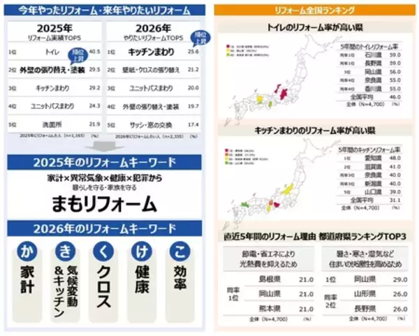 「第1回全国リフォームトレンド調査 全国の経験者4,700人に過去5年の実態＆来年やりたいリフォーム意向を調査」の画像