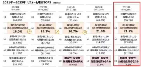 「第1回全国リフォームトレンド調査 全国の経験者4,700人に過去5年の実態＆来年やりたいリフォーム意向を調査」の画像