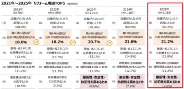 「第1回全国リフォームトレンド調査 全国の経験者4,700人に過去5年の実態＆来年やりたいリフォーム意向を調査」の画像
