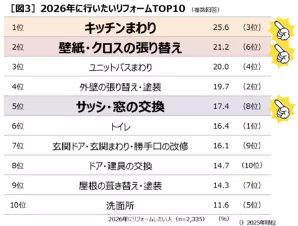 「第1回全国リフォームトレンド調査 全国の経験者4,700人に過去5年の実態＆来年やりたいリフォーム意向を調査」の画像