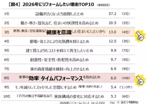 「第1回全国リフォームトレンド調査 全国の経験者4,700人に過去5年の実態＆来年やりたいリフォーム意向を調査」の画像