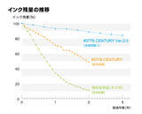 「「乾かない万年筆」として発売から15 年。性能を50％以上アップした 「＃3776 センチュリーVer. 2.0」誕生」の画像5