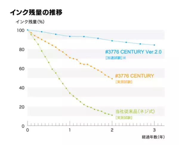 「「乾かない万年筆」として発売から15 年。性能を50％以上アップした 「＃3776 センチュリーVer. 2.0」誕生」の画像