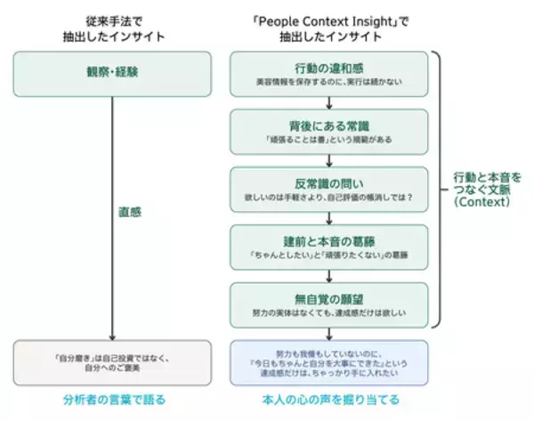 「電通、専門人財のインサイト抽出プロセスを構造化し、AIで活用可能にする「People Context Insight」を開発」の画像