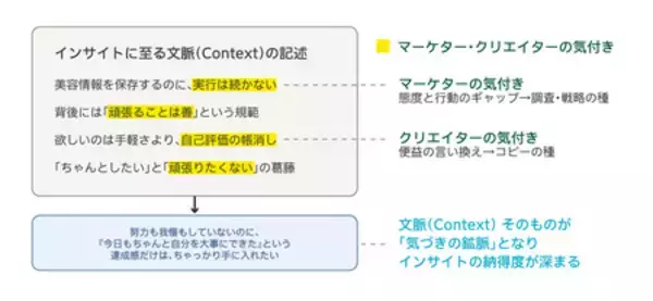 「電通、専門人財のインサイト抽出プロセスを構造化し、AIで活用可能にする「People Context Insight」を開発」の画像