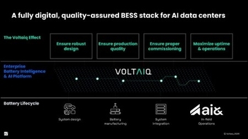 ai&、Voltaiqと協業し、AIデータセンター向け蓄電池システムの品質、信頼性、安全性を確保