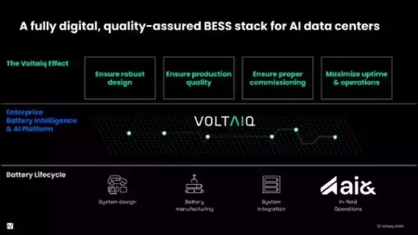 ai&、Voltaiqと協業し、AIデータセンター向け蓄電池システムの品質、信頼性、安全性を確保
