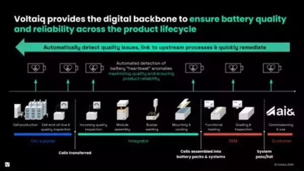 「ai&、Voltaiqと協業し、AIデータセンター向け蓄電池システムの品質、信頼性、安全性を確保」の画像