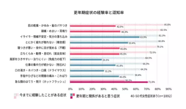 「全国40代以降女性のアンケート結果【不調に関する意識調査】 40～50代女性8割以上が『隠れ更年期』の可能性」の画像