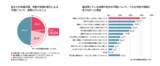 「全国40代以降女性のアンケート結果【不調に関する意識調査】 40～50代女性8割以上が『隠れ更年期』の可能性」の画像3