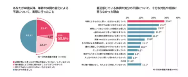 「全国40代以降女性のアンケート結果【不調に関する意識調査】 40～50代女性8割以上が『隠れ更年期』の可能性」の画像