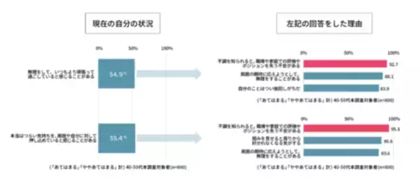 「全国40代以降女性のアンケート結果【不調に関する意識調査】 40～50代女性8割以上が『隠れ更年期』の可能性」の画像