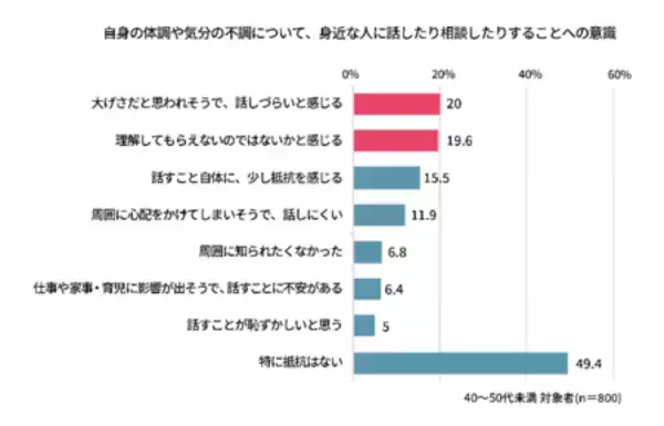 「全国40代以降女性のアンケート結果【不調に関する意識調査】 40～50代女性8割以上が『隠れ更年期』の可能性」の画像