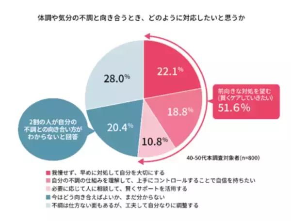「全国40代以降女性のアンケート結果【不調に関する意識調査】 40～50代女性8割以上が『隠れ更年期』の可能性」の画像