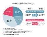 「全国40代以降女性のアンケート結果【不調に関する意識調査】 40～50代女性8割以上が『隠れ更年期』の可能性」の画像7
