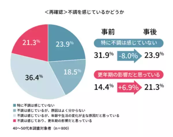 「全国40代以降女性のアンケート結果【不調に関する意識調査】 40～50代女性8割以上が『隠れ更年期』の可能性」の画像