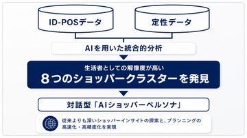 電通プロモーション、購買行動から8つのショッパークラスターを特定