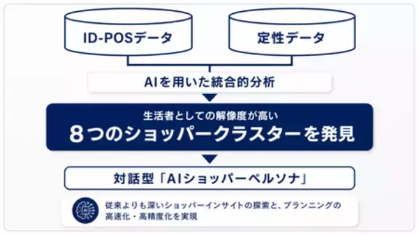 電通プロモーション、購買行動から8つのショッパークラスターを特定