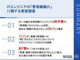 「ITエンジニアの管理職志望は「50% vs 47.5%」で拮抗 意欲を削ぐ“責任と報酬のアンバランス”が浮き彫りに」の画像1