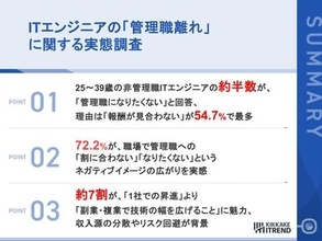 ITエンジニアの管理職志望は「50% vs 47.5%」で拮抗 意欲を削ぐ“責任と報酬のアンバランス”が浮き彫りに