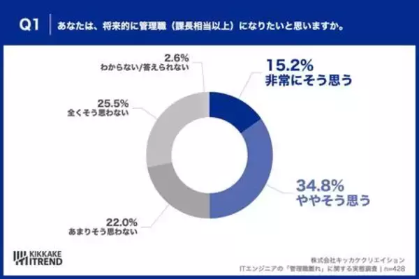「ITエンジニアの管理職志望は「50% vs 47.5%」で拮抗 意欲を削ぐ“責任と報酬のアンバランス”が浮き彫りに」の画像