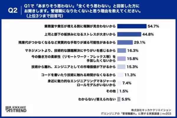 「ITエンジニアの管理職志望は「50% vs 47.5%」で拮抗 意欲を削ぐ“責任と報酬のアンバランス”が浮き彫りに」の画像
