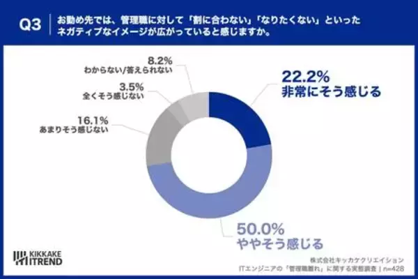 「ITエンジニアの管理職志望は「50% vs 47.5%」で拮抗 意欲を削ぐ“責任と報酬のアンバランス”が浮き彫りに」の画像