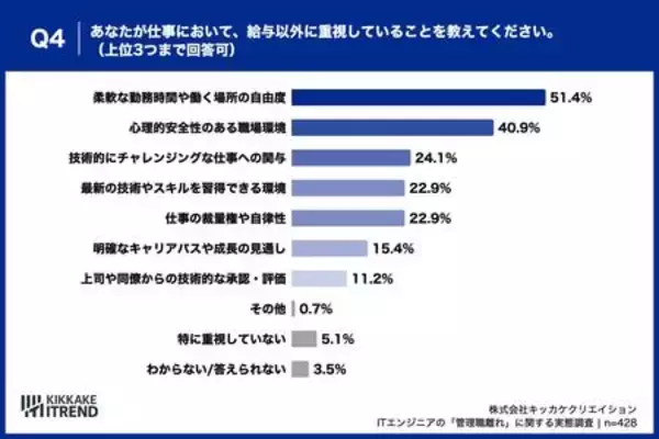 「ITエンジニアの管理職志望は「50% vs 47.5%」で拮抗 意欲を削ぐ“責任と報酬のアンバランス”が浮き彫りに」の画像