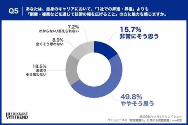 「ITエンジニアの管理職志望は「50% vs 47.5%」で拮抗 意欲を削ぐ“責任と報酬のアンバランス”が浮き彫りに」の画像
