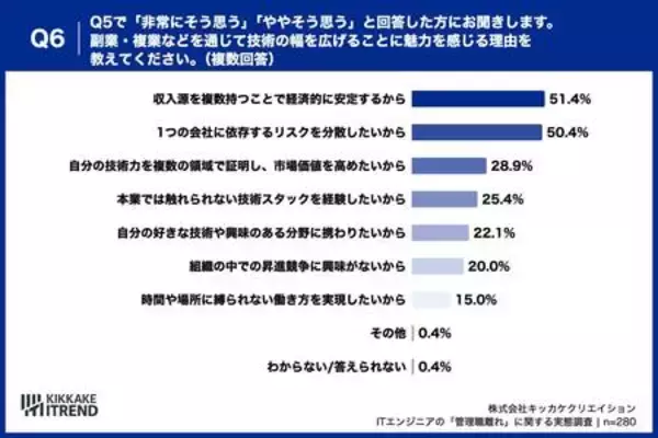 「ITエンジニアの管理職志望は「50% vs 47.5%」で拮抗 意欲を削ぐ“責任と報酬のアンバランス”が浮き彫りに」の画像