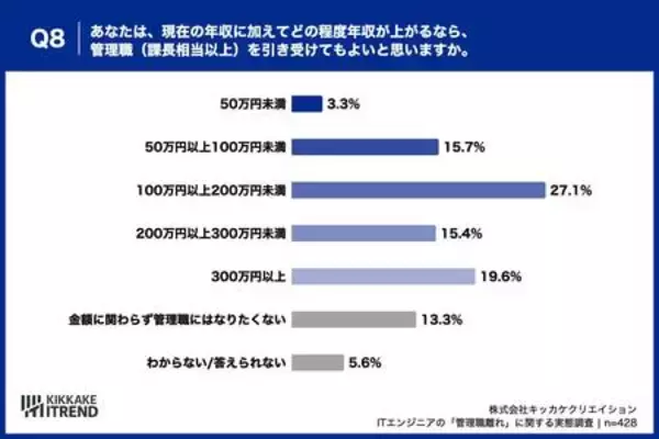 「ITエンジニアの管理職志望は「50% vs 47.5%」で拮抗 意欲を削ぐ“責任と報酬のアンバランス”が浮き彫りに」の画像