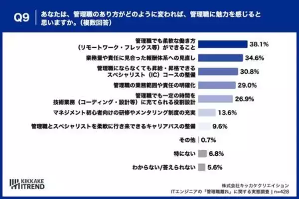 「ITエンジニアの管理職志望は「50% vs 47.5%」で拮抗 意欲を削ぐ“責任と報酬のアンバランス”が浮き彫りに」の画像