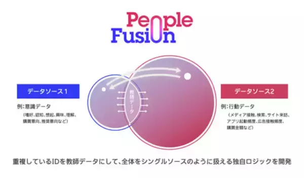 「電通、独自AIで異なるIDデータを融合し仮想シングルソース化する「People Fusion」提供開始」の画像