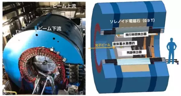 「光子ビームで反Ｋメソンを含む原子核の観測に初成功」の画像