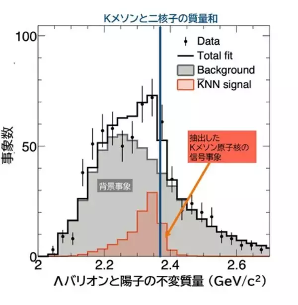 「光子ビームで反Ｋメソンを含む原子核の観測に初成功」の画像