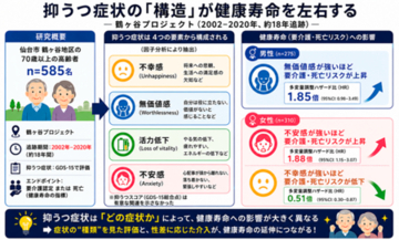 高齢者の健康寿命延伸に新知見　抑うつ症状の「タイプ」が要介護・死亡リスクに影響か