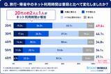 「【旅行・帰省時通信利用実態】若者は旅行中も日常と変わらないネット利用 20代は約2人に1人が利用時間増加」の画像2