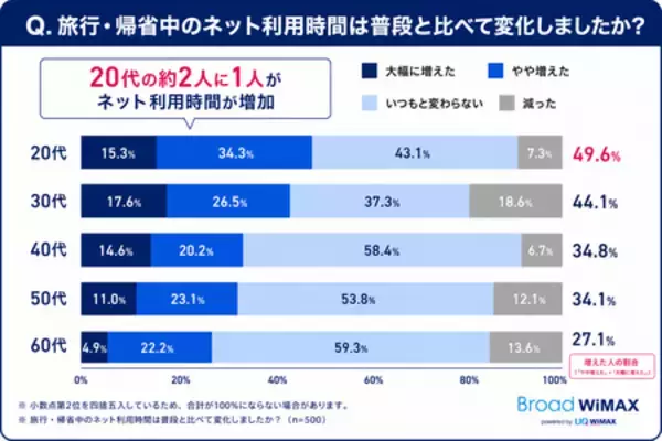 「【旅行・帰省時通信利用実態】若者は旅行中も日常と変わらないネット利用 20代は約2人に1人が利用時間増加」の画像