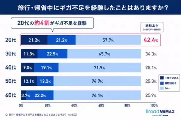 「【旅行・帰省時通信利用実態】若者は旅行中も日常と変わらないネット利用 20代は約2人に1人が利用時間増加」の画像