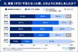 「【旅行・帰省時通信利用実態】若者は旅行中も日常と変わらないネット利用 20代は約2人に1人が利用時間増加」の画像4
