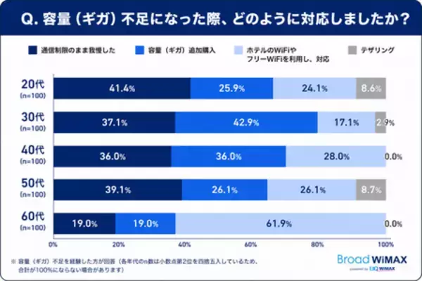 「【旅行・帰省時通信利用実態】若者は旅行中も日常と変わらないネット利用 20代は約2人に1人が利用時間増加」の画像