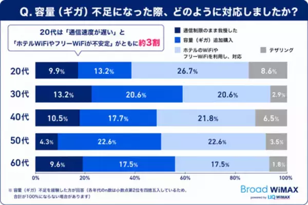「【旅行・帰省時通信利用実態】若者は旅行中も日常と変わらないネット利用 20代は約2人に1人が利用時間増加」の画像