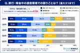 「【旅行・帰省時通信利用実態】若者は旅行中も日常と変わらないネット利用 20代は約2人に1人が利用時間増加」の画像6