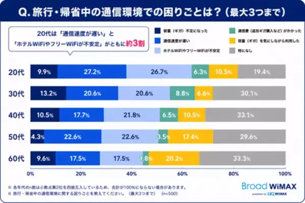 「【旅行・帰省時通信利用実態】若者は旅行中も日常と変わらないネット利用 20代は約2人に1人が利用時間増加」の画像