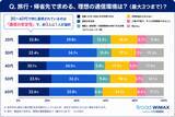 「【旅行・帰省時通信利用実態】若者は旅行中も日常と変わらないネット利用 20代は約2人に1人が利用時間増加」の画像7