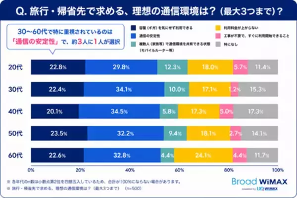 「【旅行・帰省時通信利用実態】若者は旅行中も日常と変わらないネット利用 20代は約2人に1人が利用時間増加」の画像